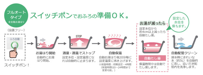 �t���I�[�g�^�C�v�̐���